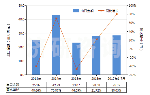 2013-2017年7月中國初級(jí)形狀熱塑丁苯橡膠(膠乳除外)(HS40021913)出口總額及增速統(tǒng)計(jì)